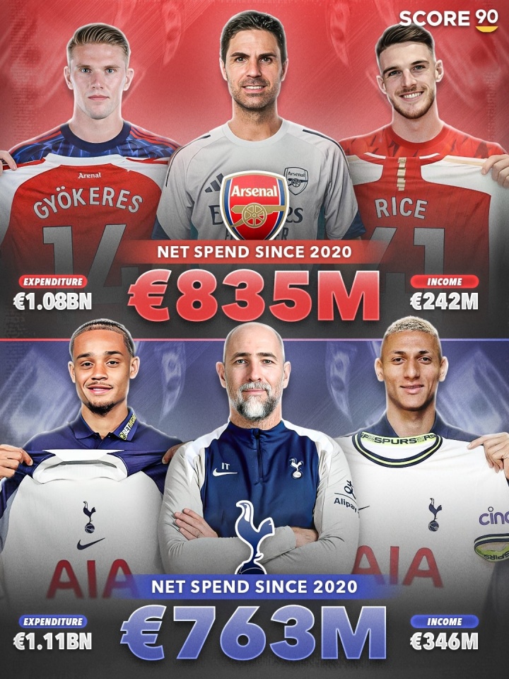 S15下注网站-成绩天壤之别！热刺过去5年转会净支出7.6亿，只比阿森纳少7000万