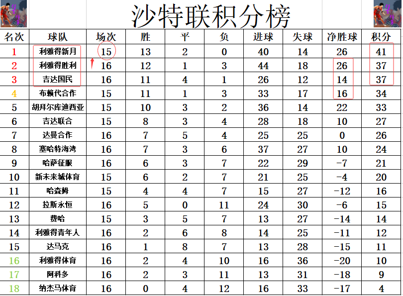 s15竞猜-沙特联最新积分战报 C罗破门 利雅得胜利再连胜 差榜首4分回前2
