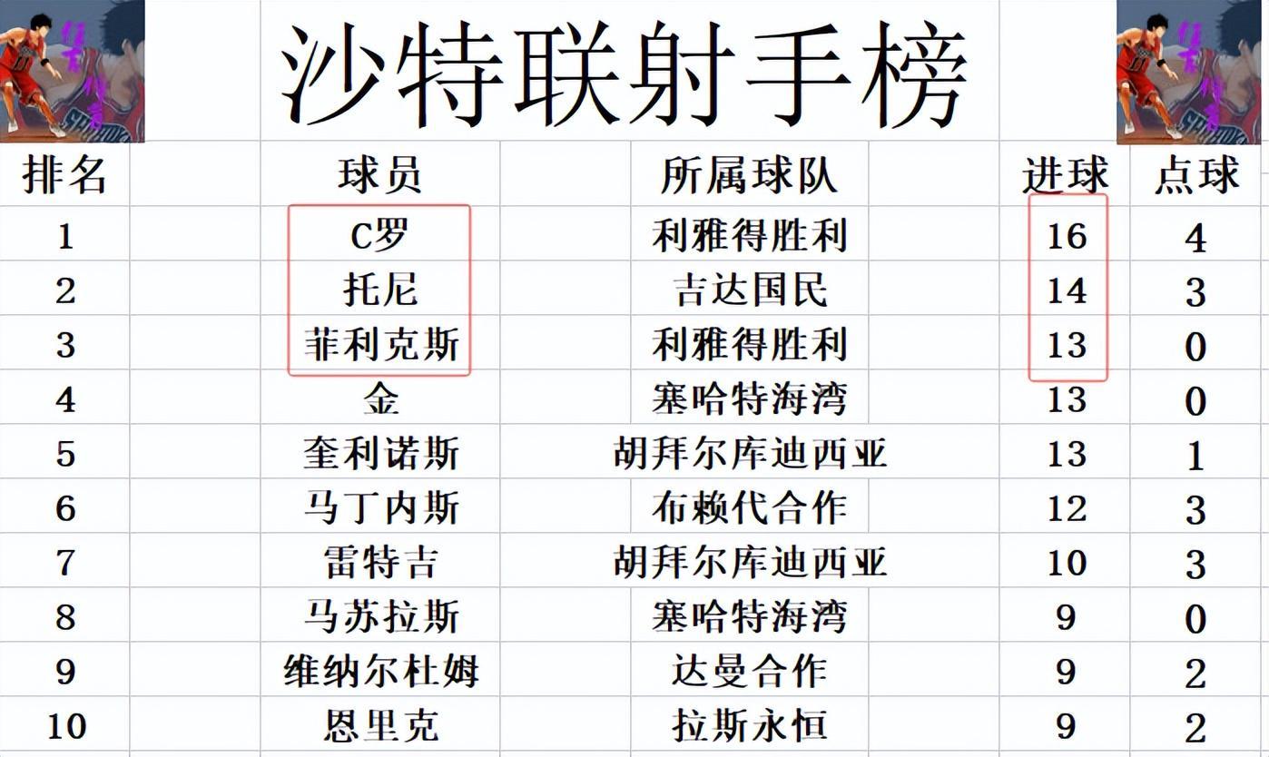 s15竞猜-沙特联最新积分战报 C罗破门 利雅得胜利再连胜 差榜首4分回前2