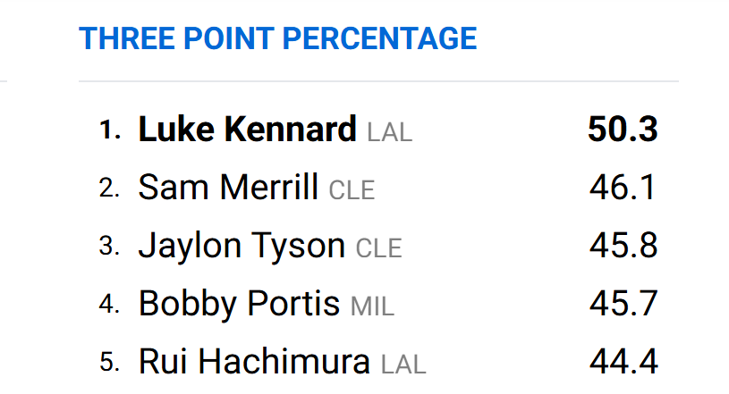 三分命中率联盟第一！肯纳德成湖人最大惊喜 东契奇鼓励他多出手