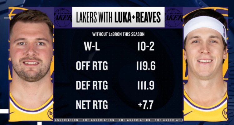 S15下注网站-本季詹姆斯缺席东契奇&amp;里夫斯出战 湖人净效率+7.7 进攻效率119.6