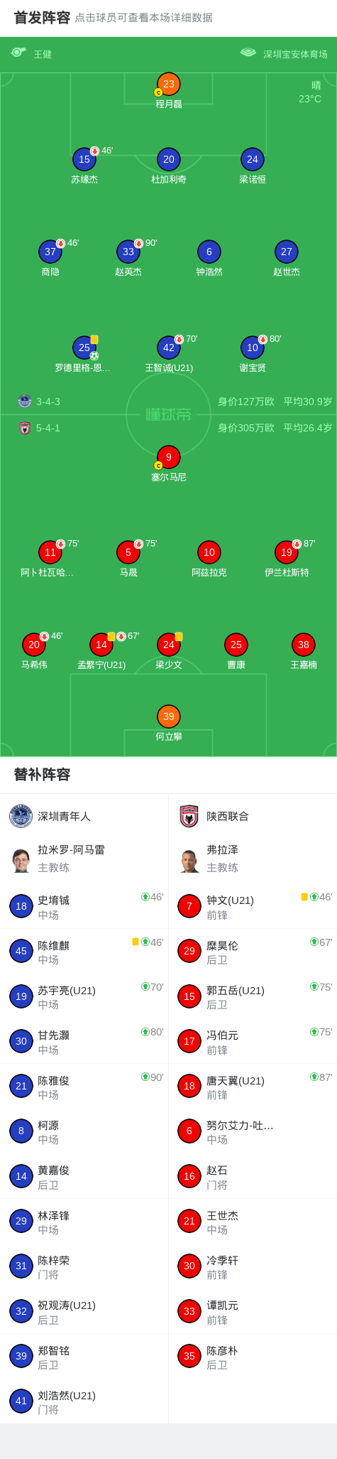 s15投注-深圳青年人1-0陕西联合，罗德里格点球制胜，商隐造点