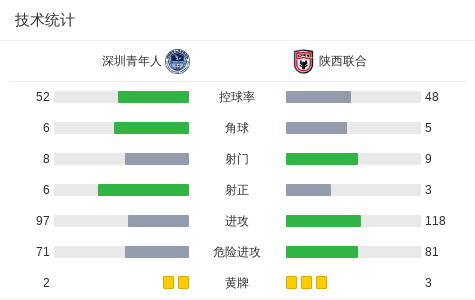 s15投注-深圳青年人1-0陕西联合，罗德里格点球制胜，商隐造点
